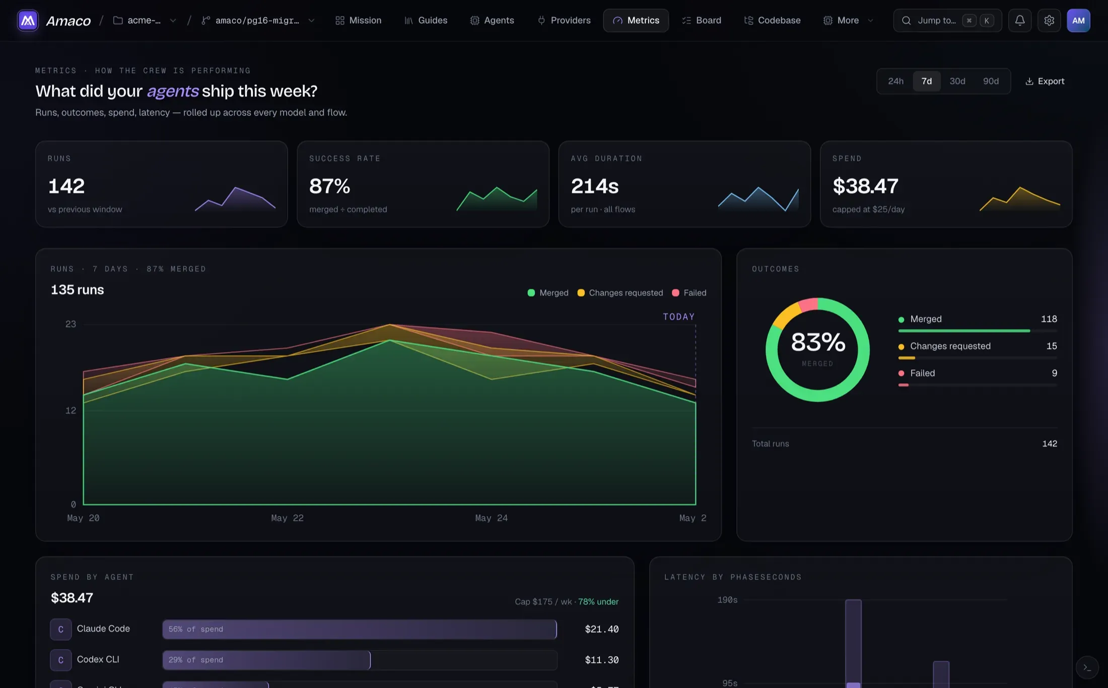 The Vibestrate metrics page: runs, success rate, spend and latency charts for the week, plus spend by agent.