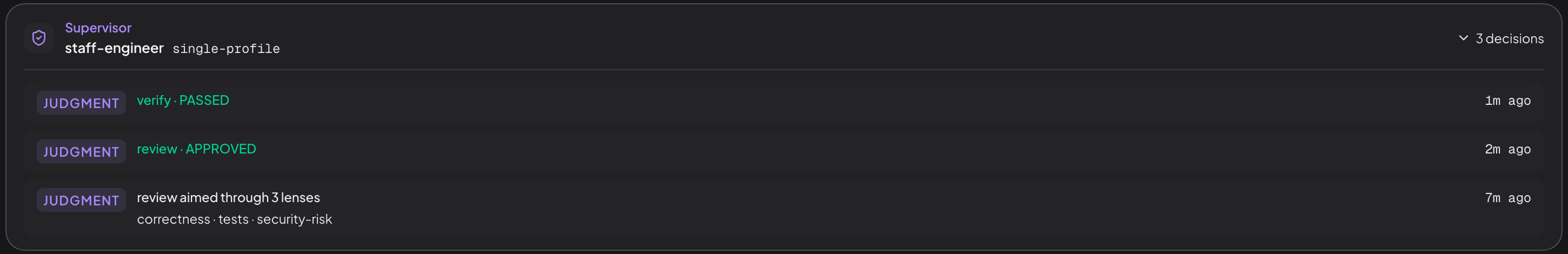 The Supervisor panel of a run. It names staff-engineer, tags the review single-profile, and shows 3 decisions. Three judgment rows read verify PASSED, review APPROVED, and review aimed through 3 lenses - correctness, tests and security-risk.